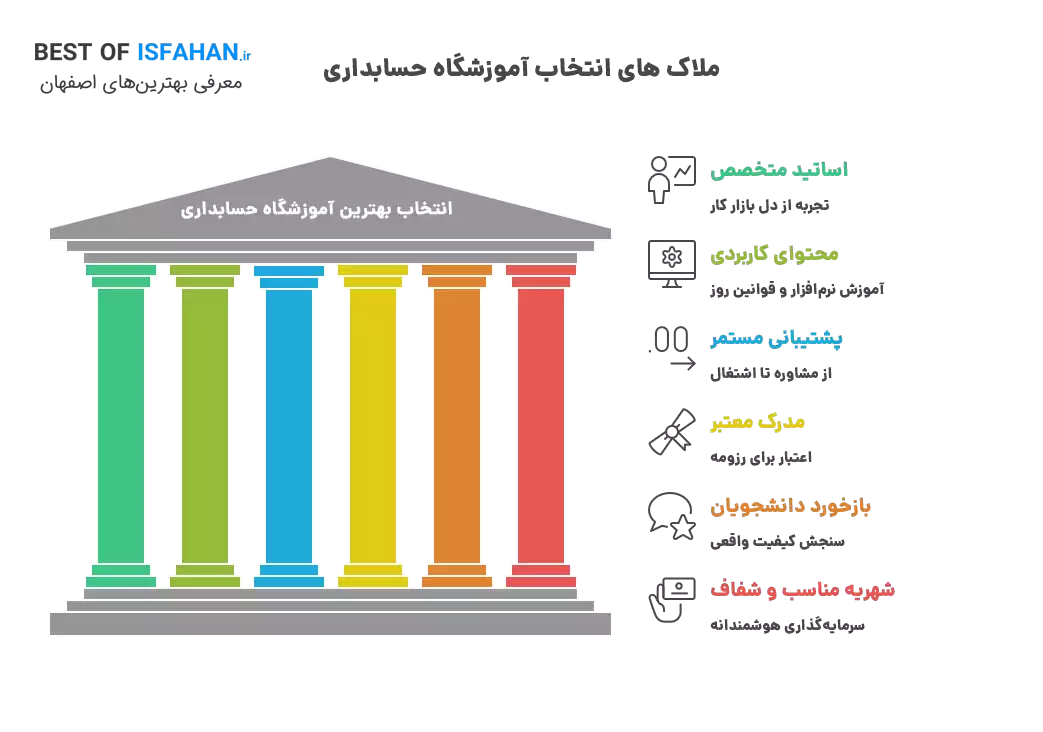 بهترین آموزشگاه حسابداری در اصفهان 1405 + (آدرس و شماره تماس) 3 ملاک های انتخاب بهترین آموزشگاه حسابداری: